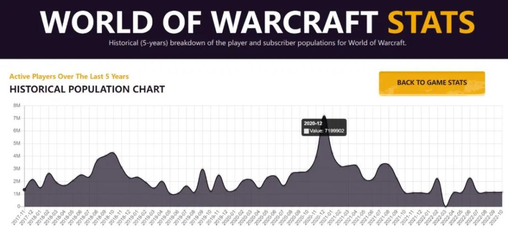 WLK玩家已超越60级巅峰时期 18年后魔兽依旧最流行