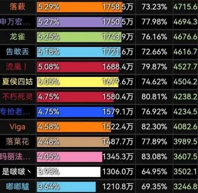 DPS打不过T不分金 团长却嫌T装备太好