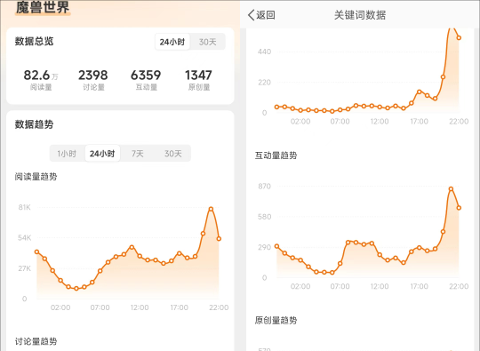 魔兽世界手游潜力巨大：暴雪授权与微博热度飙升