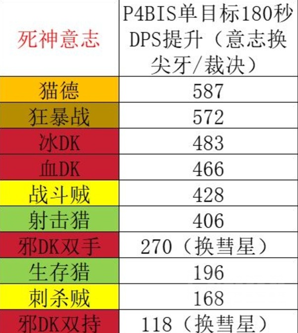 死神意志的真相 不是每个物理DPS都能驾驭这枚“神级饰品”
