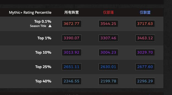 大秘境称号之争：真实力PK代练盛行的魔兽世界现状